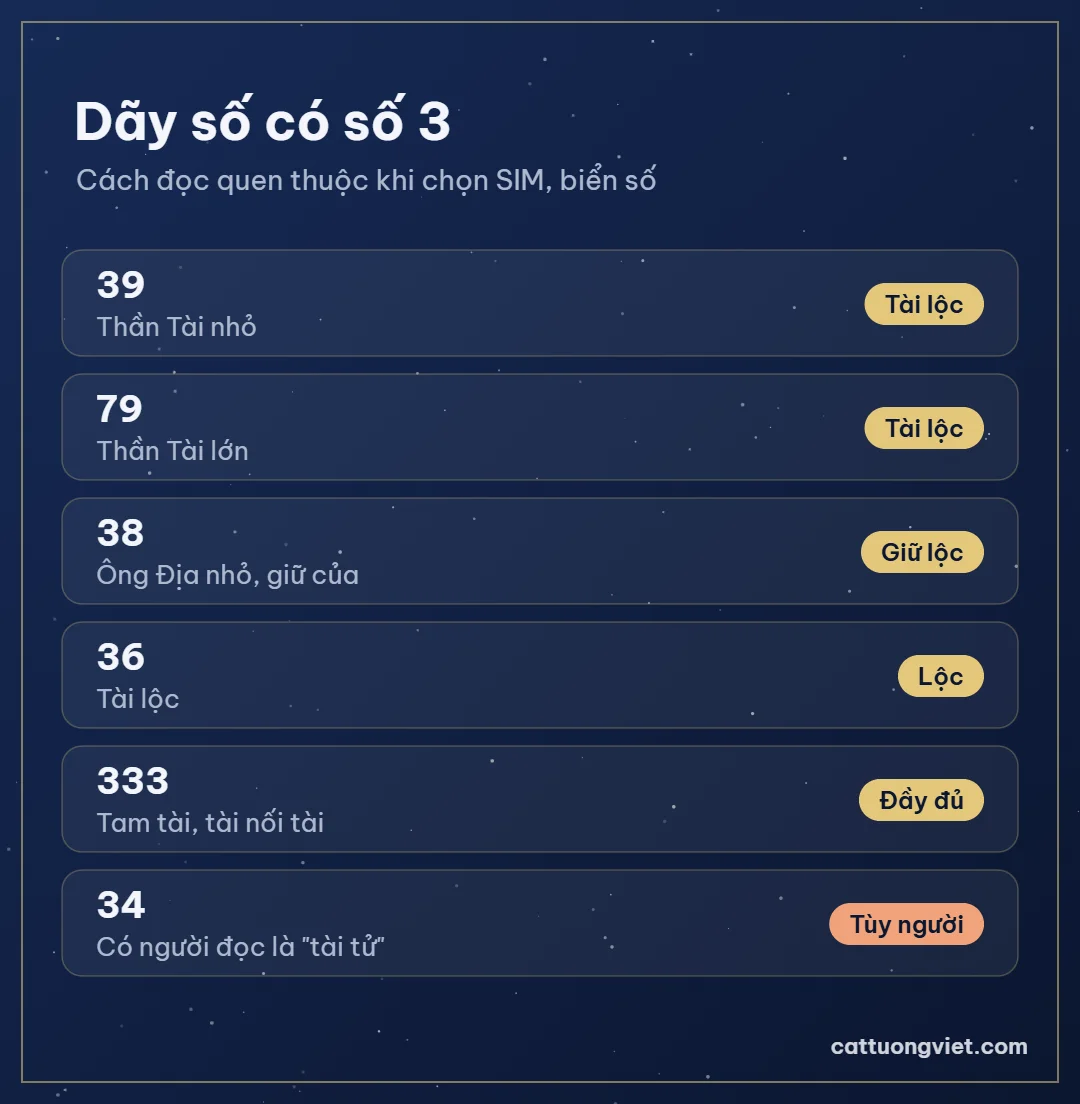 Các dãy số có số 3: 39, 79, 38, 36, 333, 34