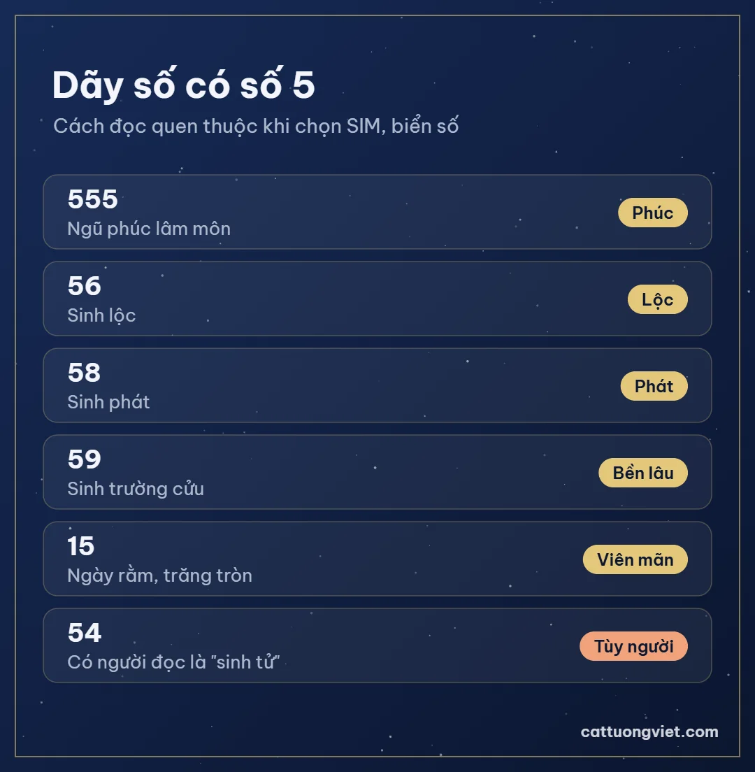 Các dãy số có số 5: 555, 56, 58, 59, 15, 54
