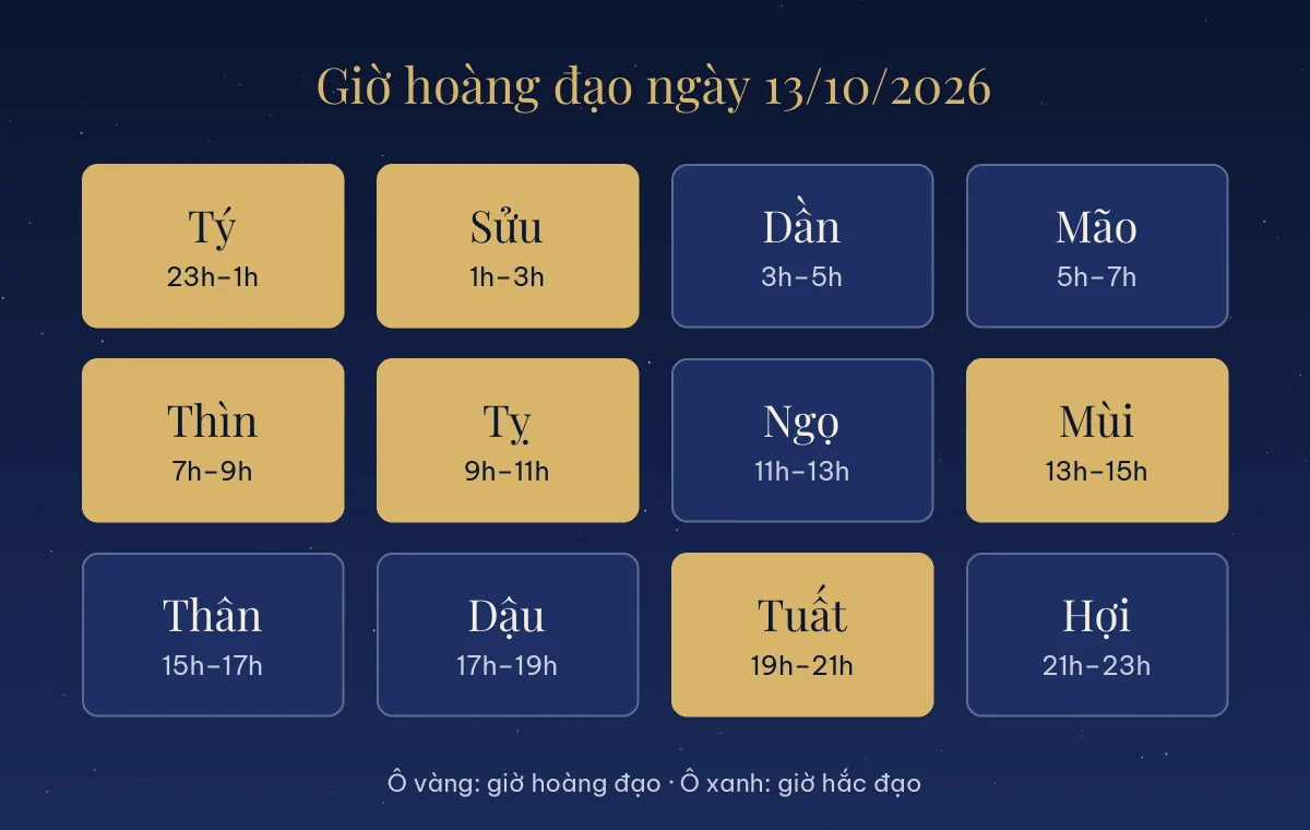 Bảng giờ hoàng đạo và giờ hắc đạo ngày 13/10/2026