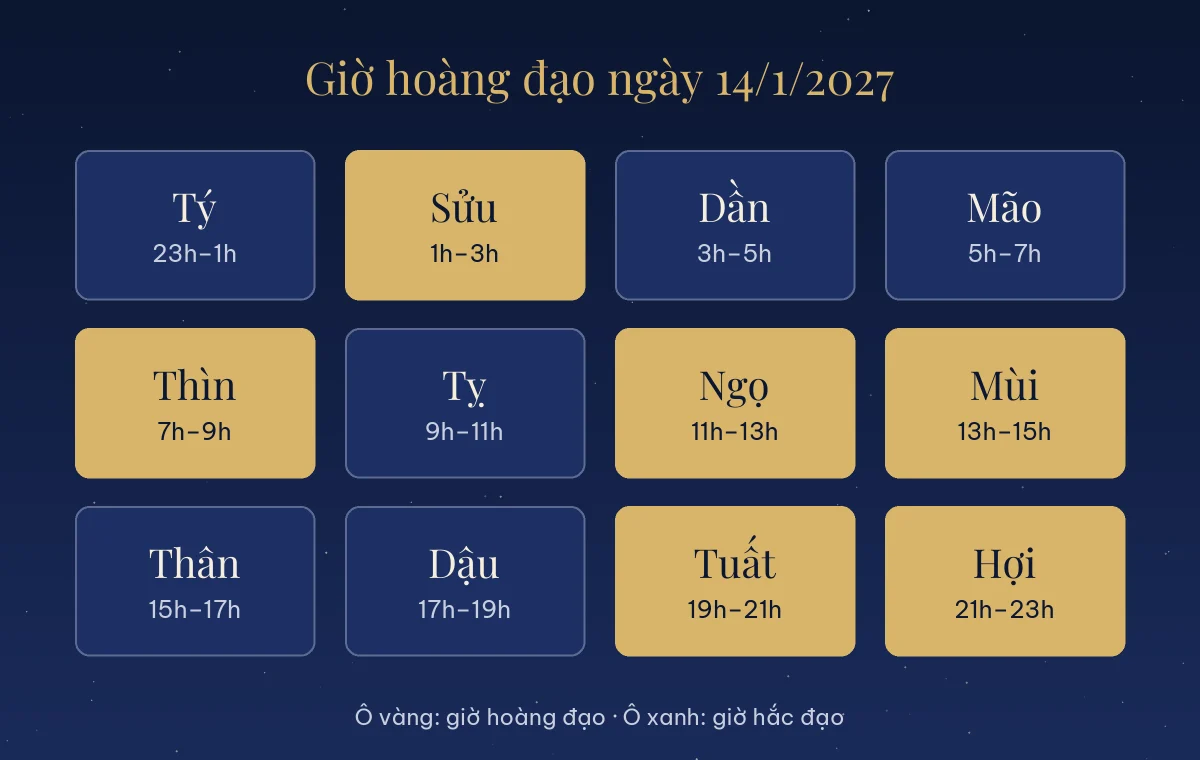 Bảng giờ hoàng đạo và giờ hắc đạo ngày 14/1/2027