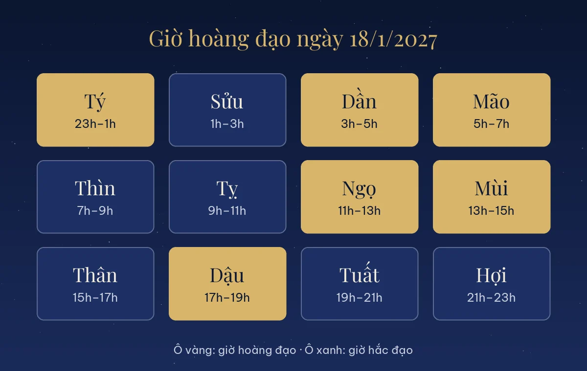 Bảng giờ hoàng đạo và giờ hắc đạo ngày 18/1/2027