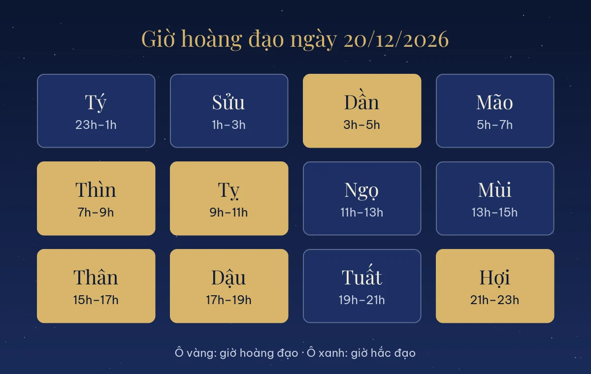 Bảng giờ hoàng đạo và giờ hắc đạo ngày 20/12/2026