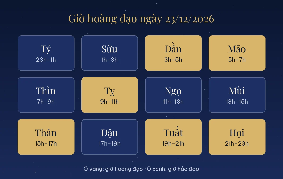 Bảng giờ hoàng đạo và giờ hắc đạo ngày 23/12/2026